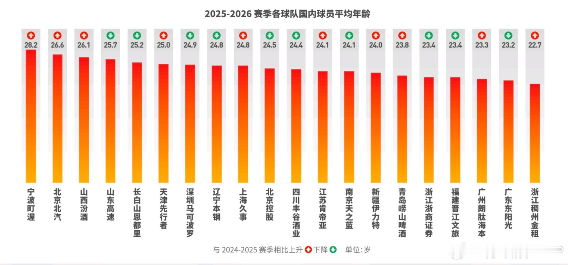 在CBA各队年龄结构方面，本赛季给我的直观印象是北京男篮年龄结构偏大，球员伤病频