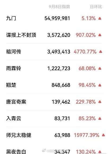 昨日优酷片单剧集微指排名🈶陈伟霆、曾舜晞《九门》、肖战《谍报上不封顶》、龚俊《
