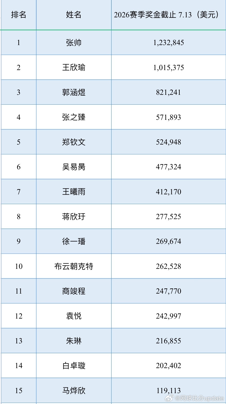 【update奖金榜】温网2026 结束之后，中国球员奖金又迎来一波上涨…💵张