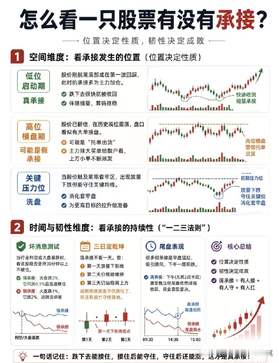 炒股想提高胜率？看懂“承接”才是技术分析的核心密码
 
很多人做技术分析总在纠结