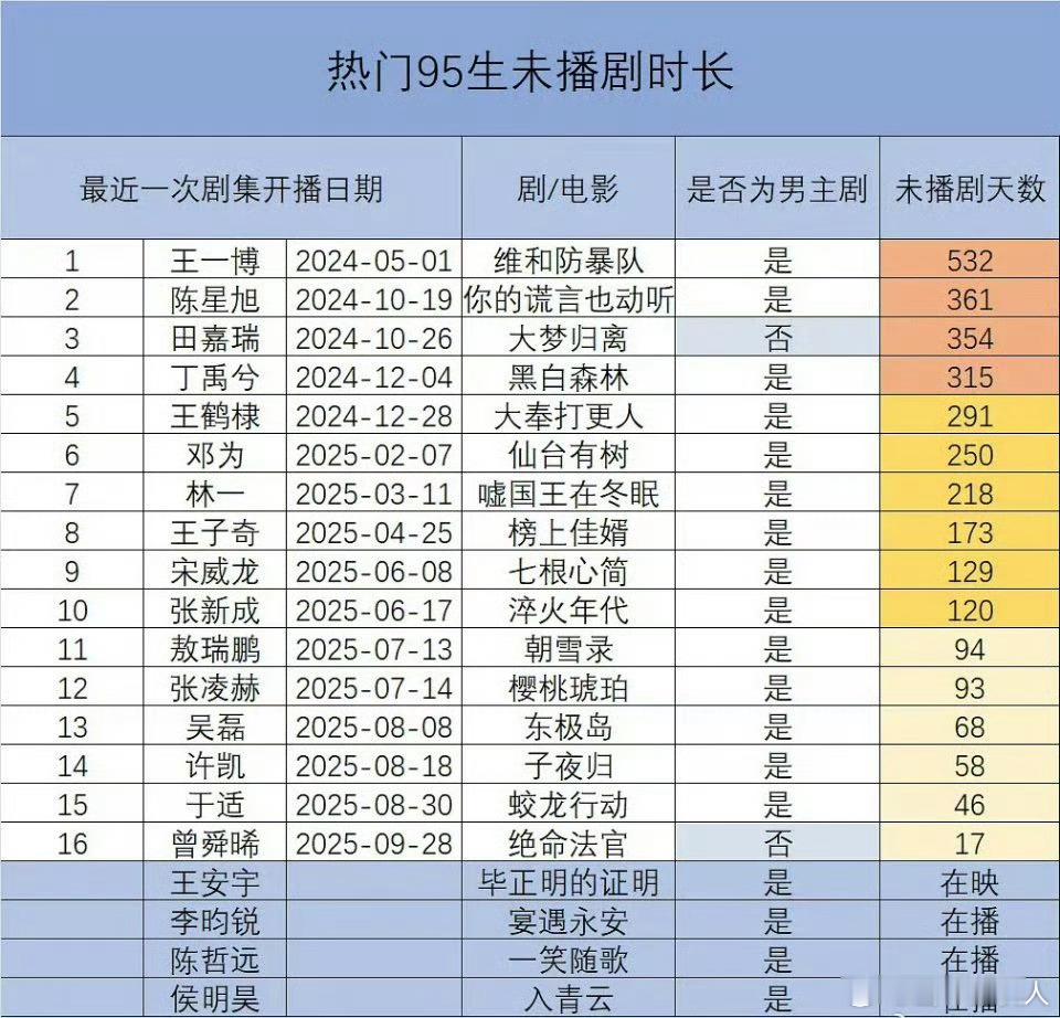 热门95生未播剧时长 热门95生未播剧时长，有你期待的吗~[举手] ​​​