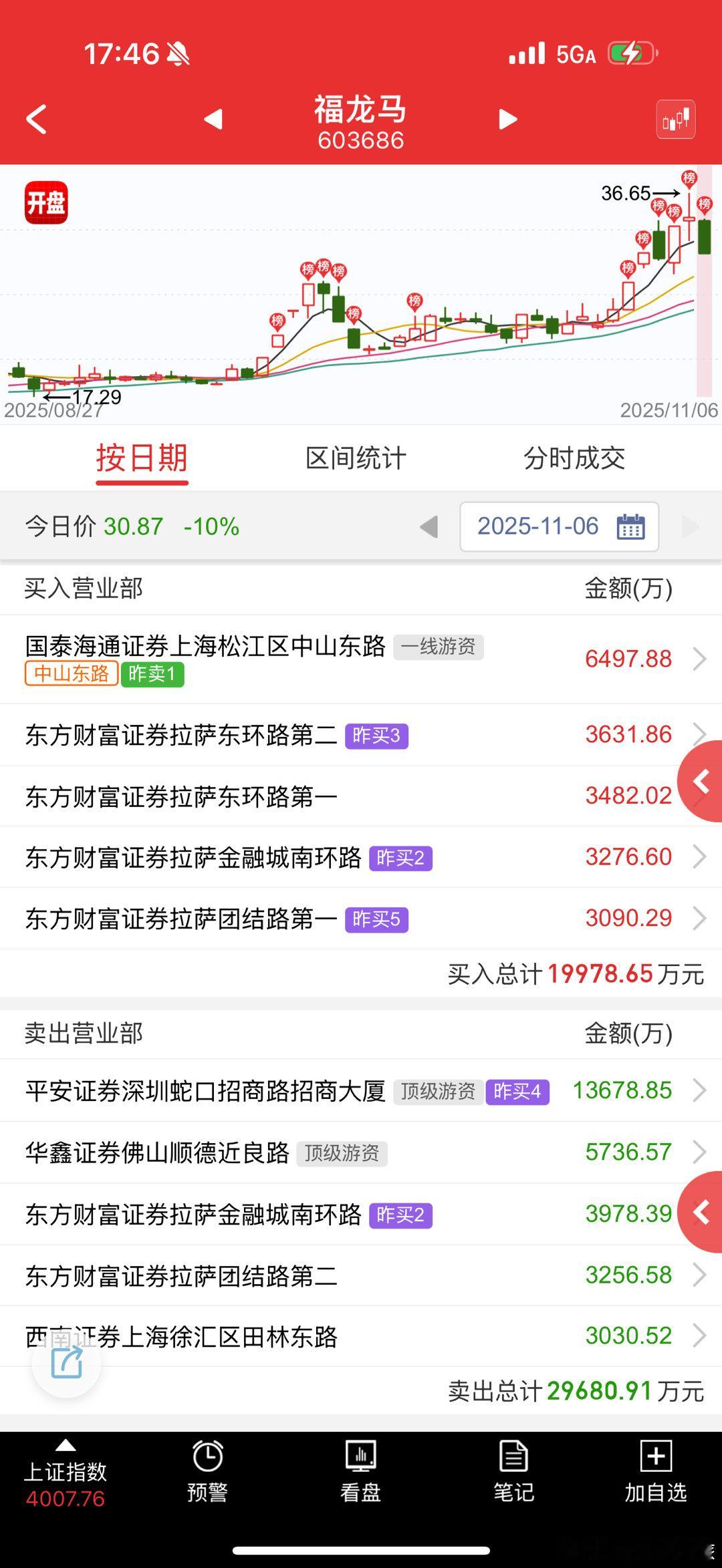 福龙马 sh603686[股票] 大哥平潭发展被核深水，这个早早地板放弃抵抗 ​