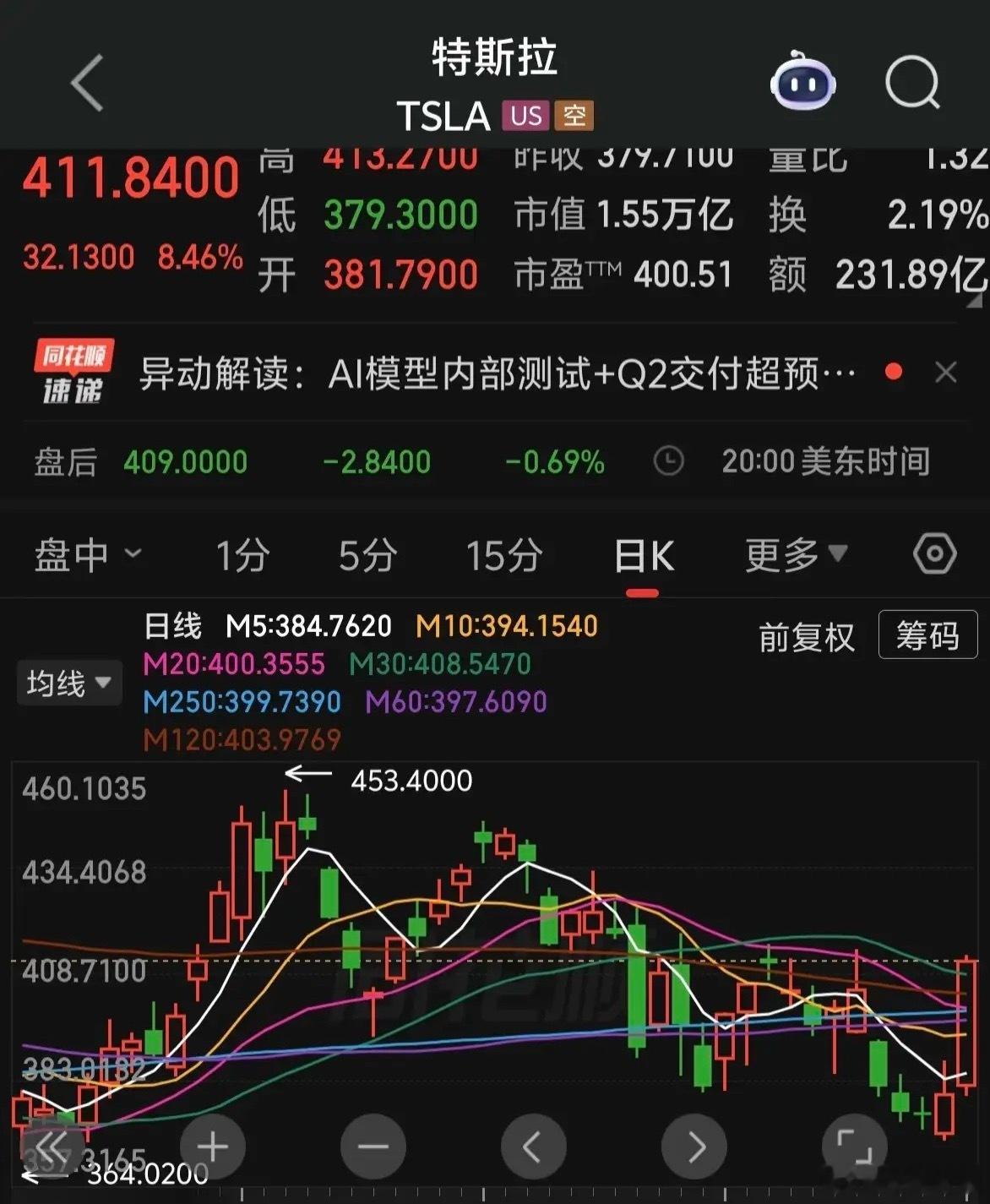 特斯拉大涨，今天轮到新能源汽车，无人驾驶，汽车零部件反弹吧！你觉得呢？ 