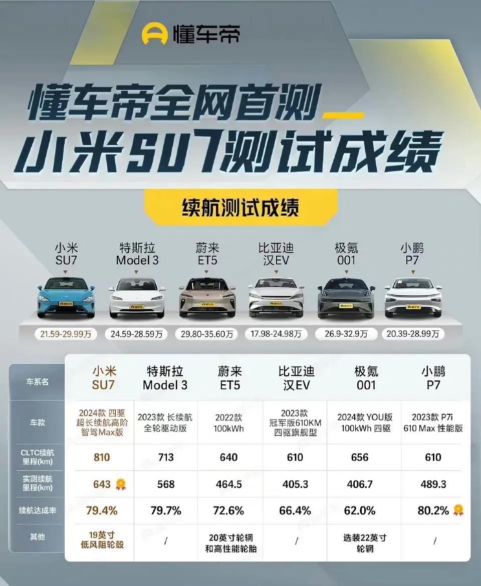 小米汽车续航公布后，真是掀起了一阵不小的风波。我想说的是，网上的言论真的不能轻信