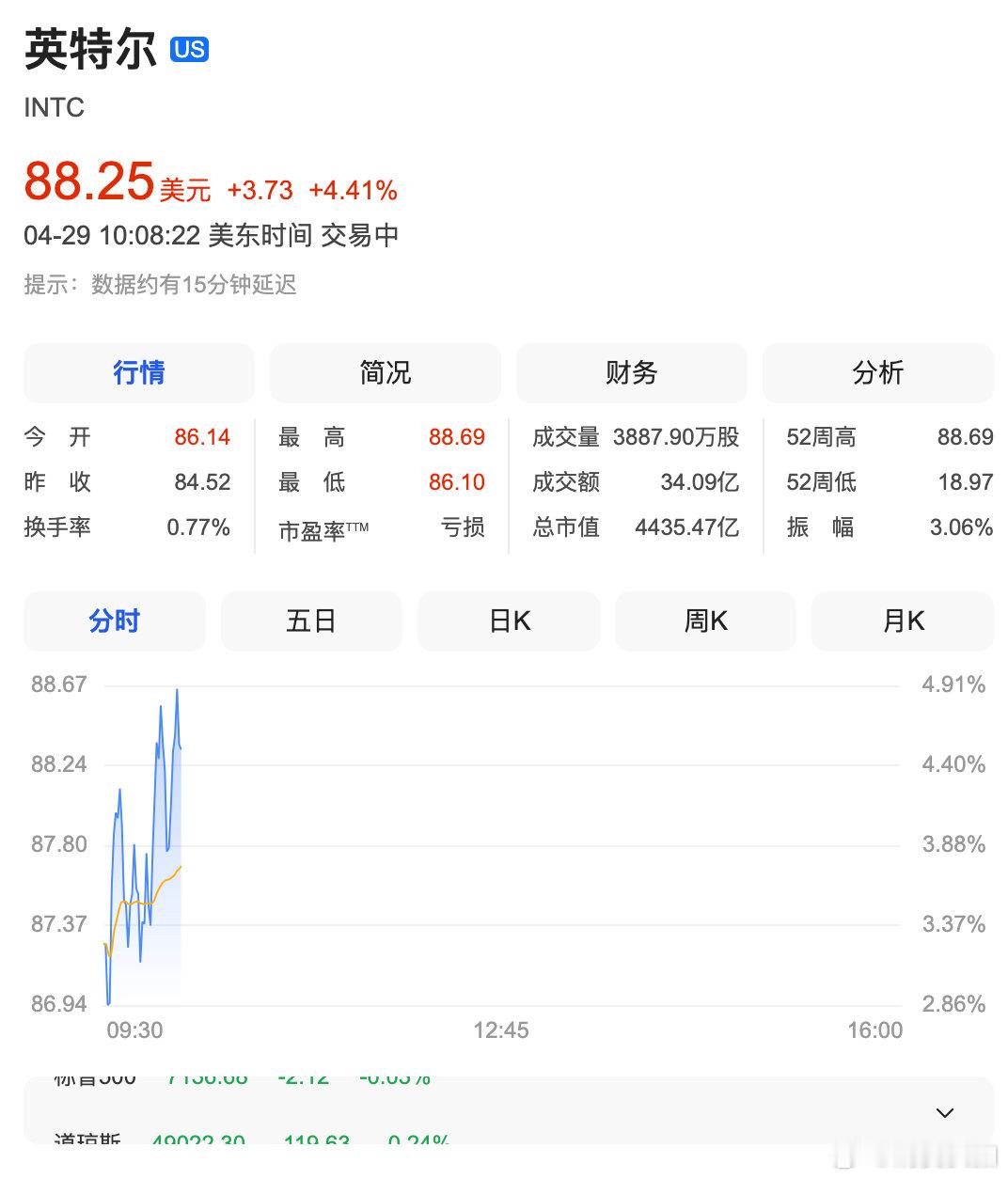 【英特尔大涨7%，英特尔月内累计大涨105%】4月29日，英特尔股价上涨7.03