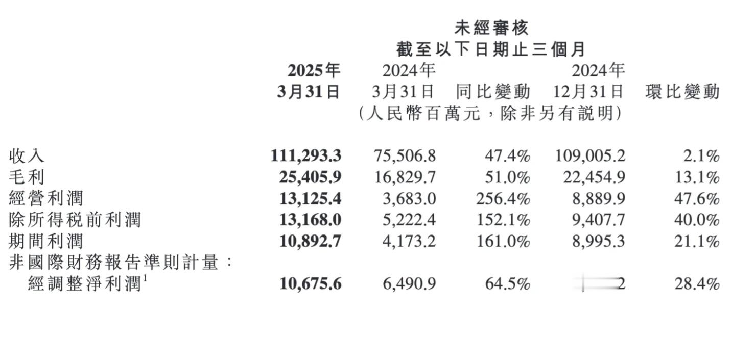 小米财报小米2025年Q1交出“历史最强财报”：收入暴涨47%，净利翻近两倍，智
