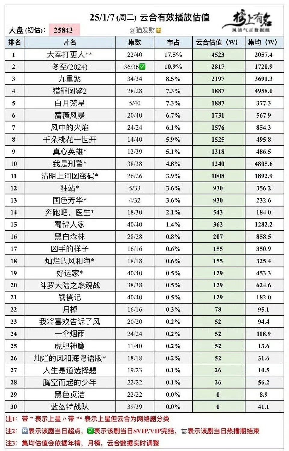 国色芳华白月梵星首日云合 国色芳华白月梵星首日云合…..我的妈呀‼️两部剧看云合