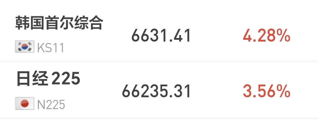 基金：根据这个情况来决定是不是进场
日本和韩国市场今天上涨，日本上涨了3.56%