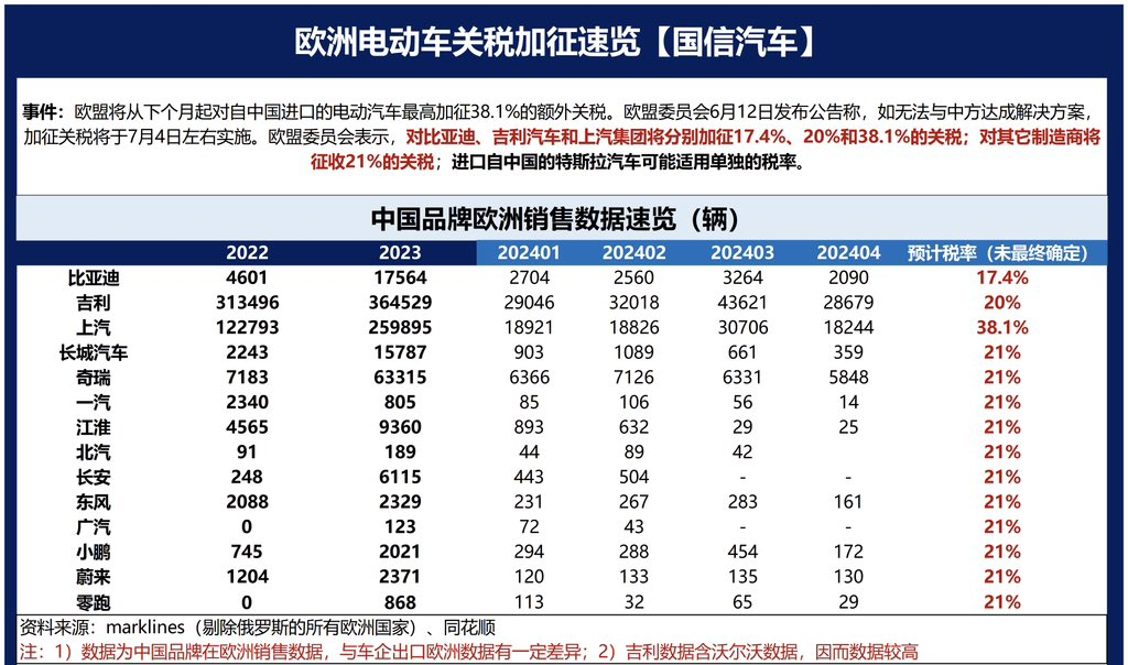 #欧盟即将对华电动车加征关税# 国信做的这个税率还是很精准的，中国对欧盟出口的电
