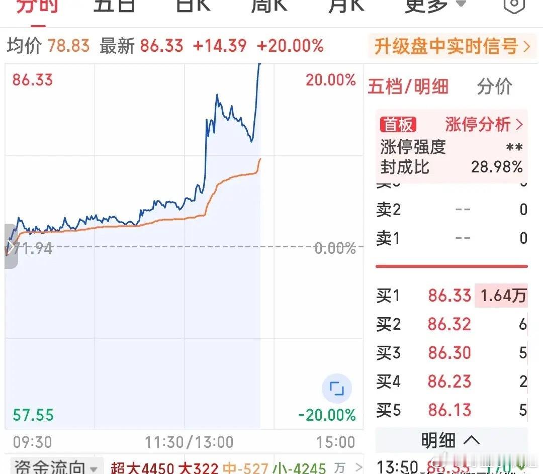 平底惊雷一声吼，千军万马来相见！下午强才是真的强！又见一柱擎天快速20厘米涨停！