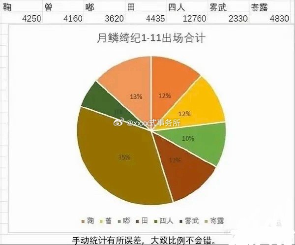 月鳞绮纪出场合计田嘉瑞>鞠婧祎>曾舜晞>陈都灵寄露>雾武 