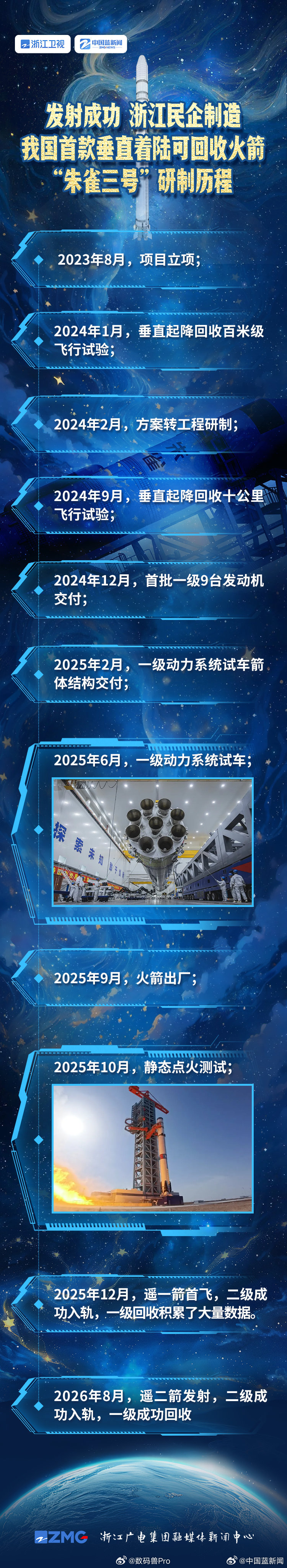 中国重复使用火箭陆地回收成功2023年8月立项，2026年8月回收成功且发射卫星