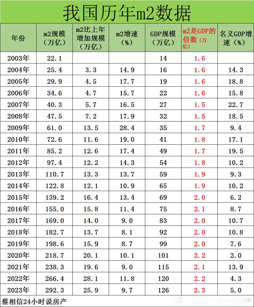 m2与GDP的关系！从图中的数据可以看出，目前我国的m2规模已经是GDP的2.3