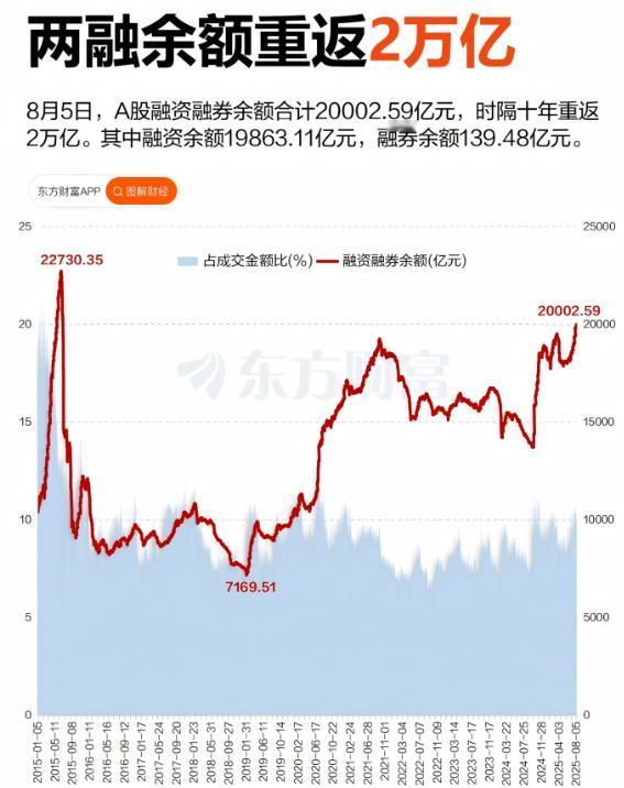 已经成势了！融资额度突破2万亿了。这种事，上一次还在2015年。
很显然，现在市