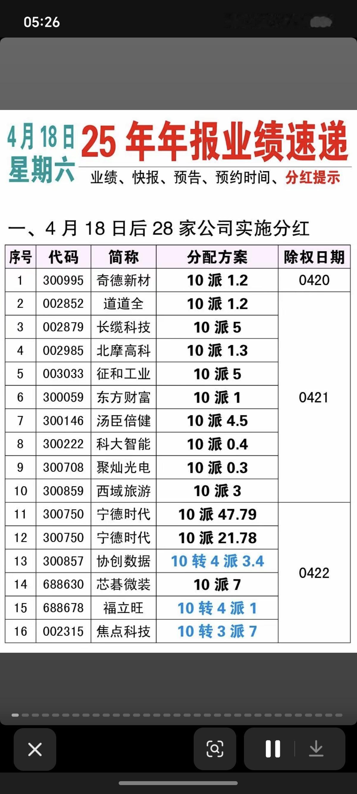 4.18周六  最新：25年年报业绩速递！

28家公司实施分红
152家公司披