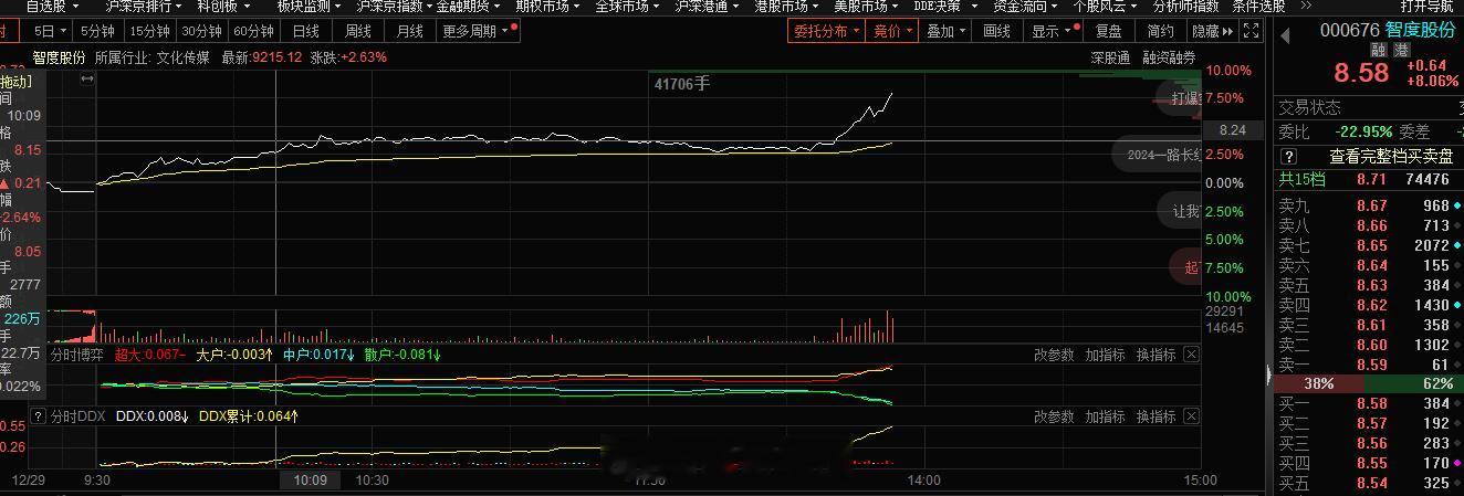 传媒今天表现还行，旭哥的#智度股份 sz000676[股票]# 随你折腾，我目标