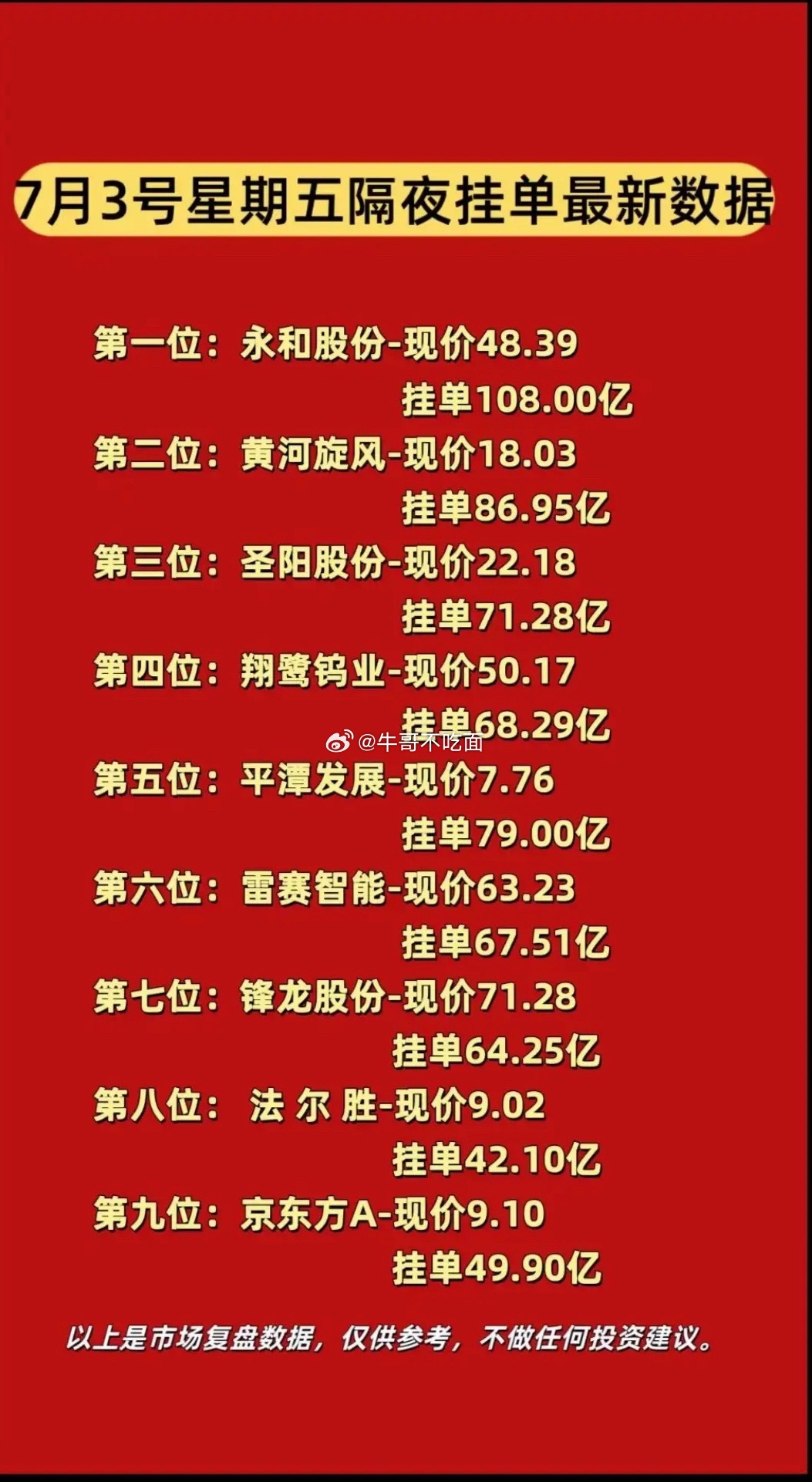 7月3日周五暗盘隔夜挂单前9名个股数据揭晓，永和股份领跑！ 