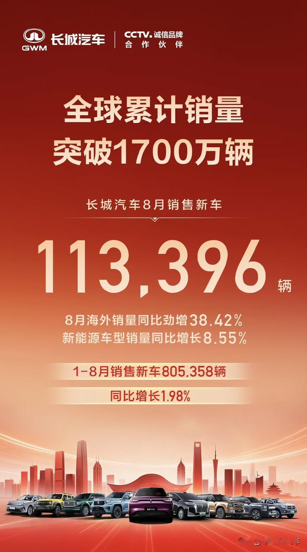 销量稳步增长！长城汽车8月销售新车11.3万辆
9月1日，长城汽车发布2026年