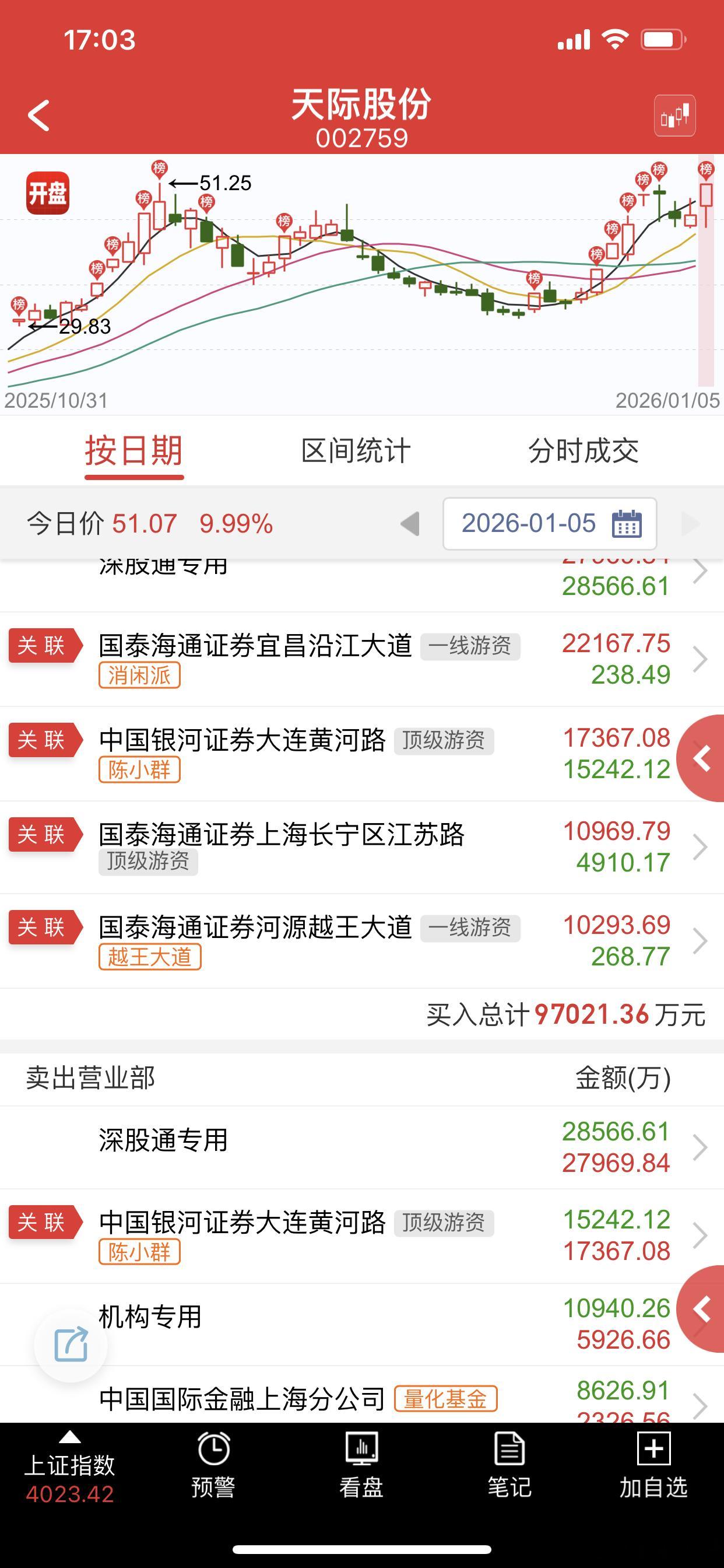 市场走趋势那就离不开电池，下午想拿先手的，感觉不是主攻方向也就没要了 