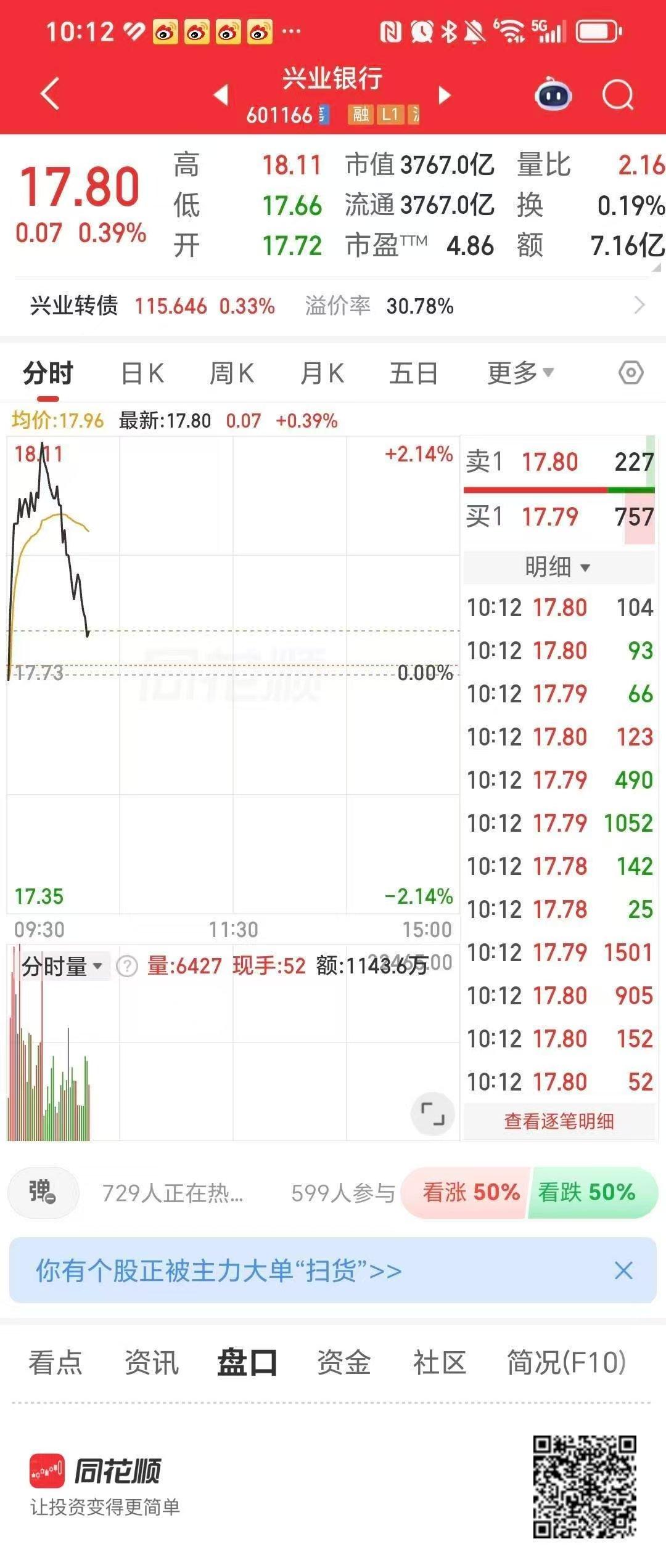 渣渣兴，真的是渣渣兴，一点儿也不假。

开盘冲高回落，最高冲到18.11元。
