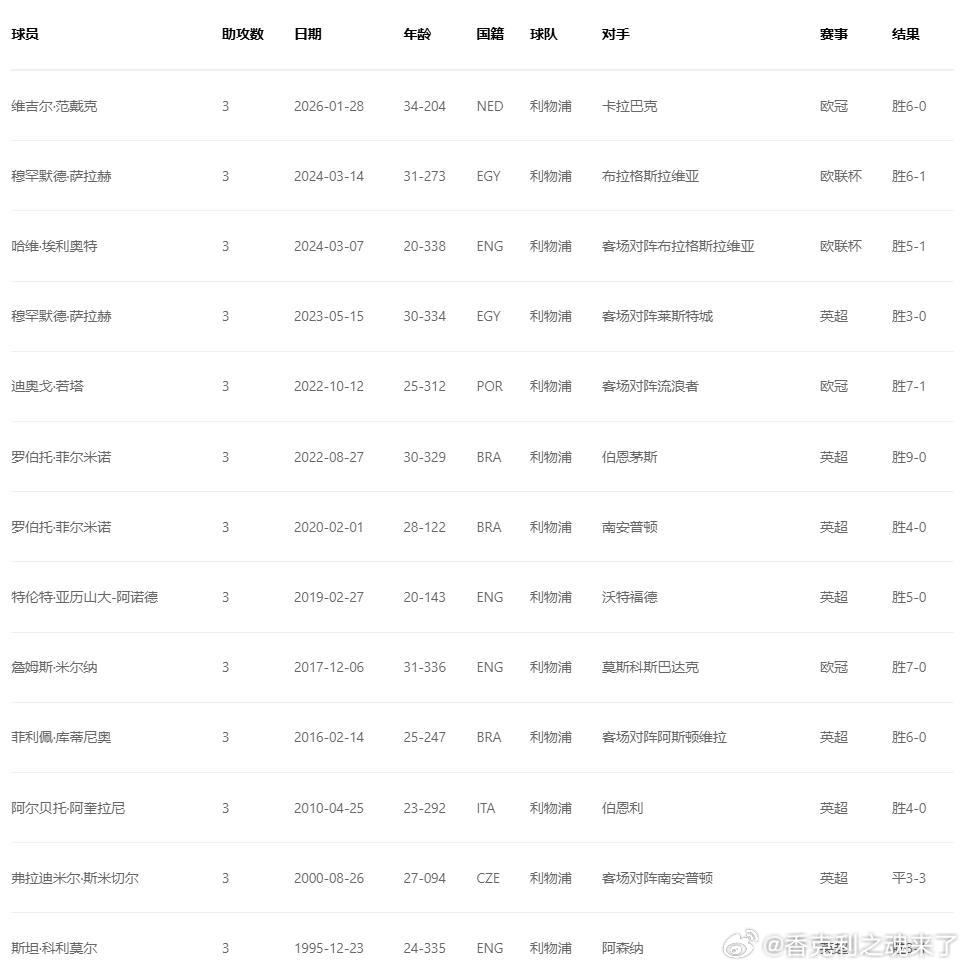 范迪克加入利物浦帽子戏法助攻俱乐部名单中有范迪克 阿诺德  若塔  菲尔米诺 埃