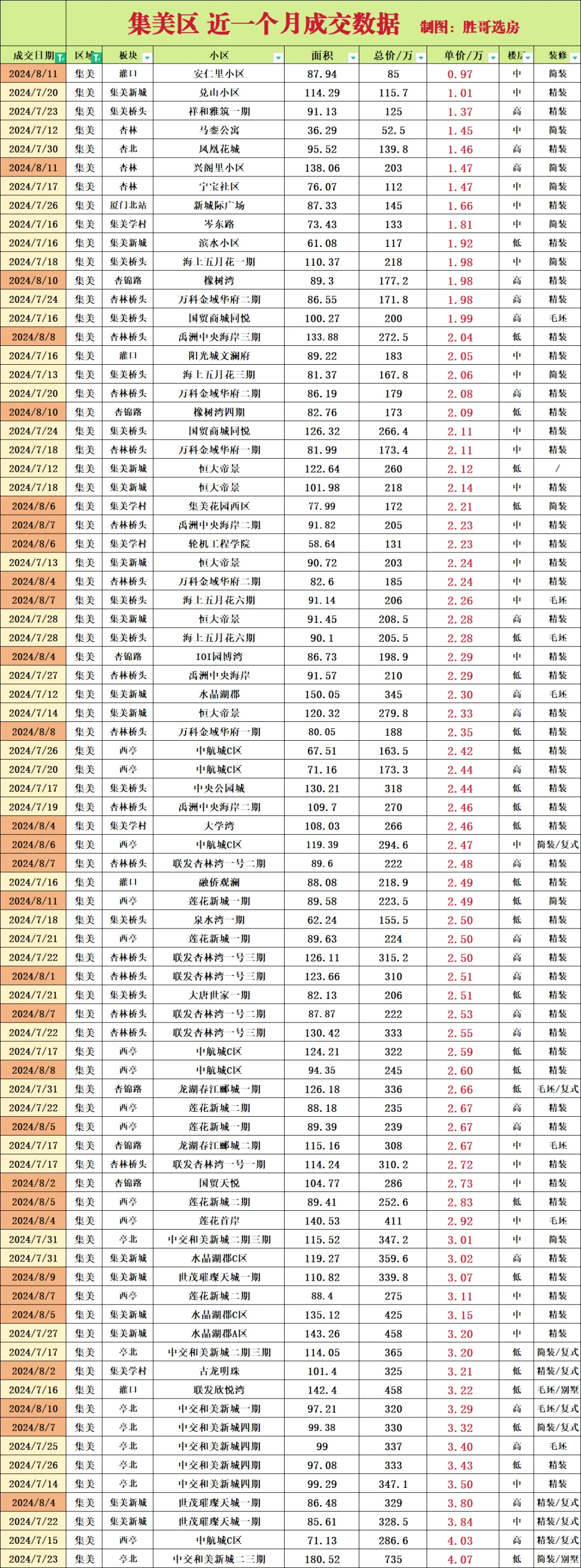 集美区近一个月