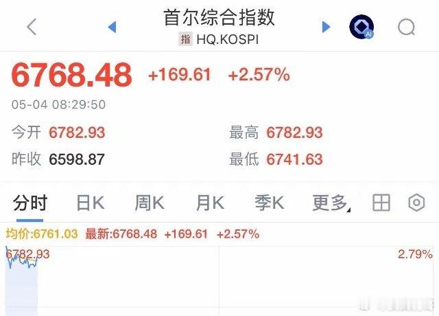 韩国股市今天高开大涨超2.57%，接近6800点创历史新高A股投资者表示强烈谴责