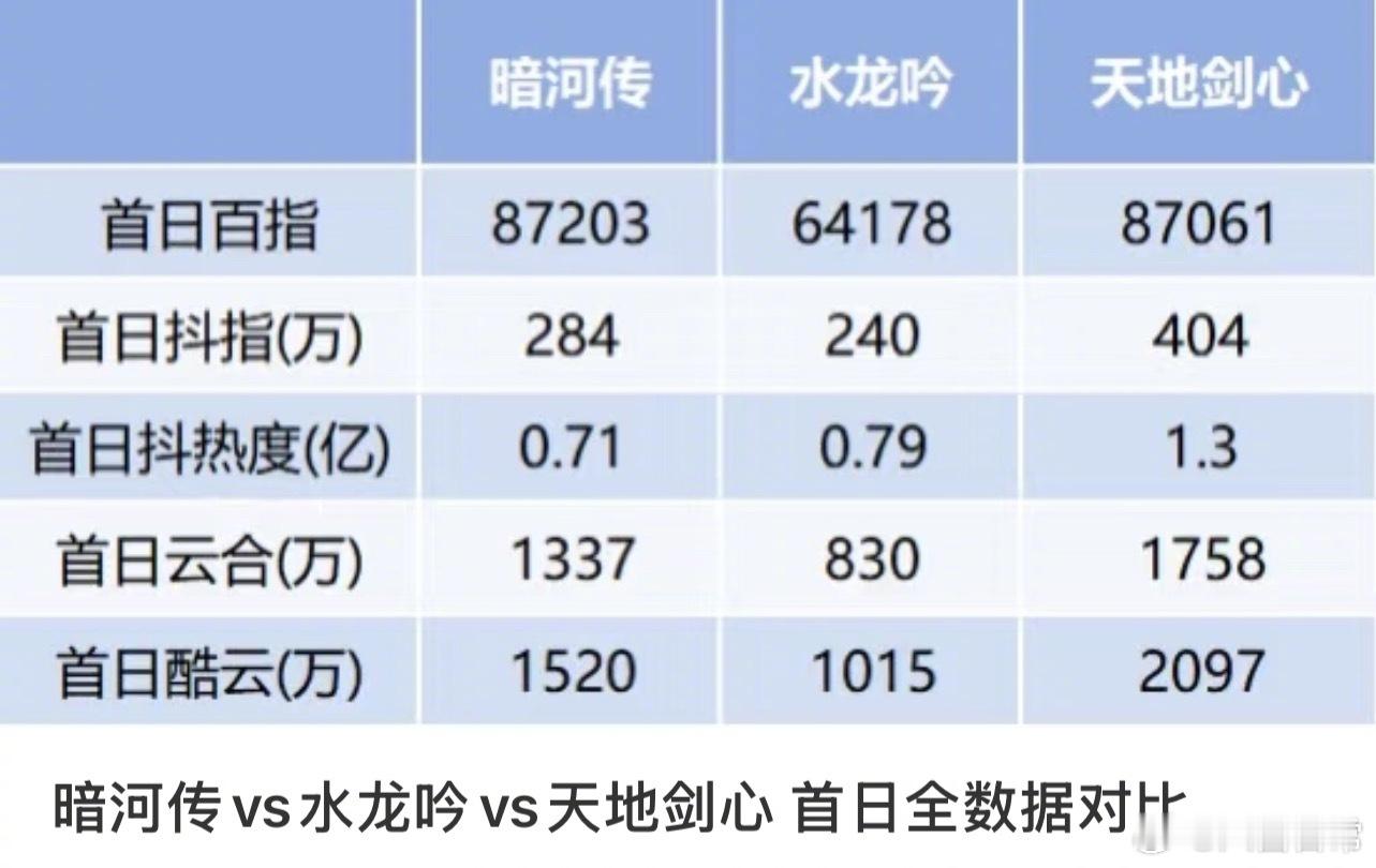 《暗河传》《水龙吟》《天地剑心》首日全数据对比 ​​​