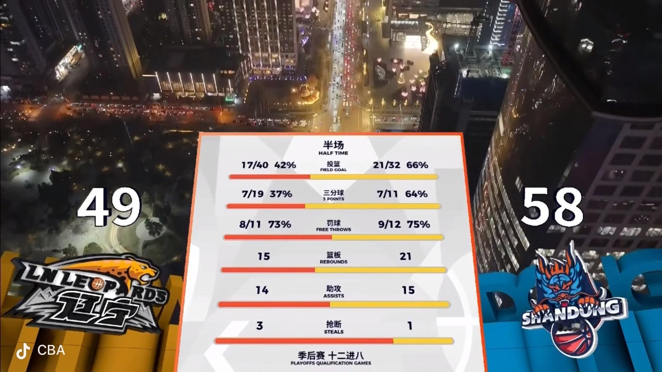 半场比分，辽宁主场49-58落后山东，半场让对方得58分，下半场紧紧吧。辽宁男篮