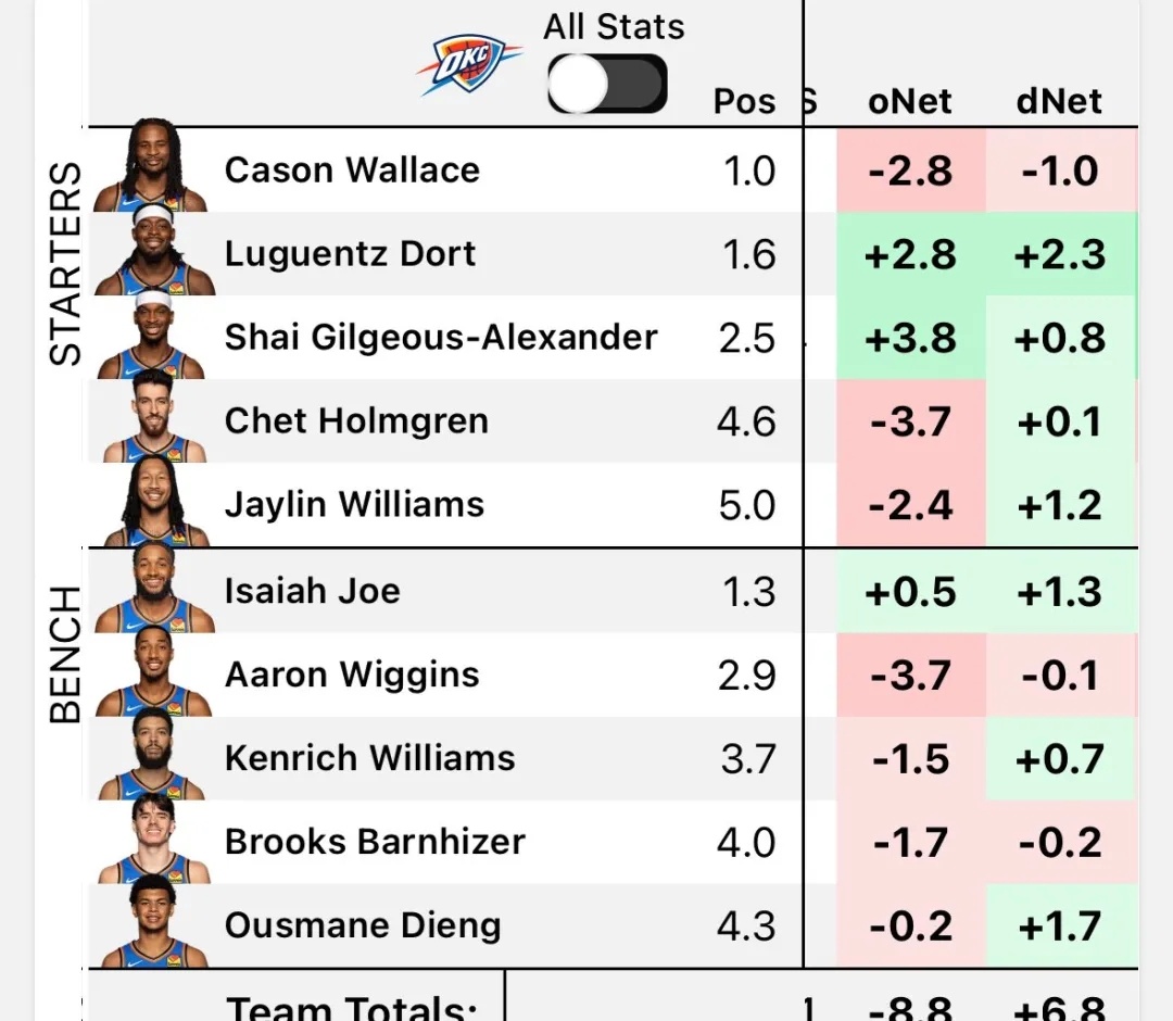 昨日比赛球员综合效率统计，只有多尔特，亚历山大和乔攻防都是正值。编辑by蓝色狂潮