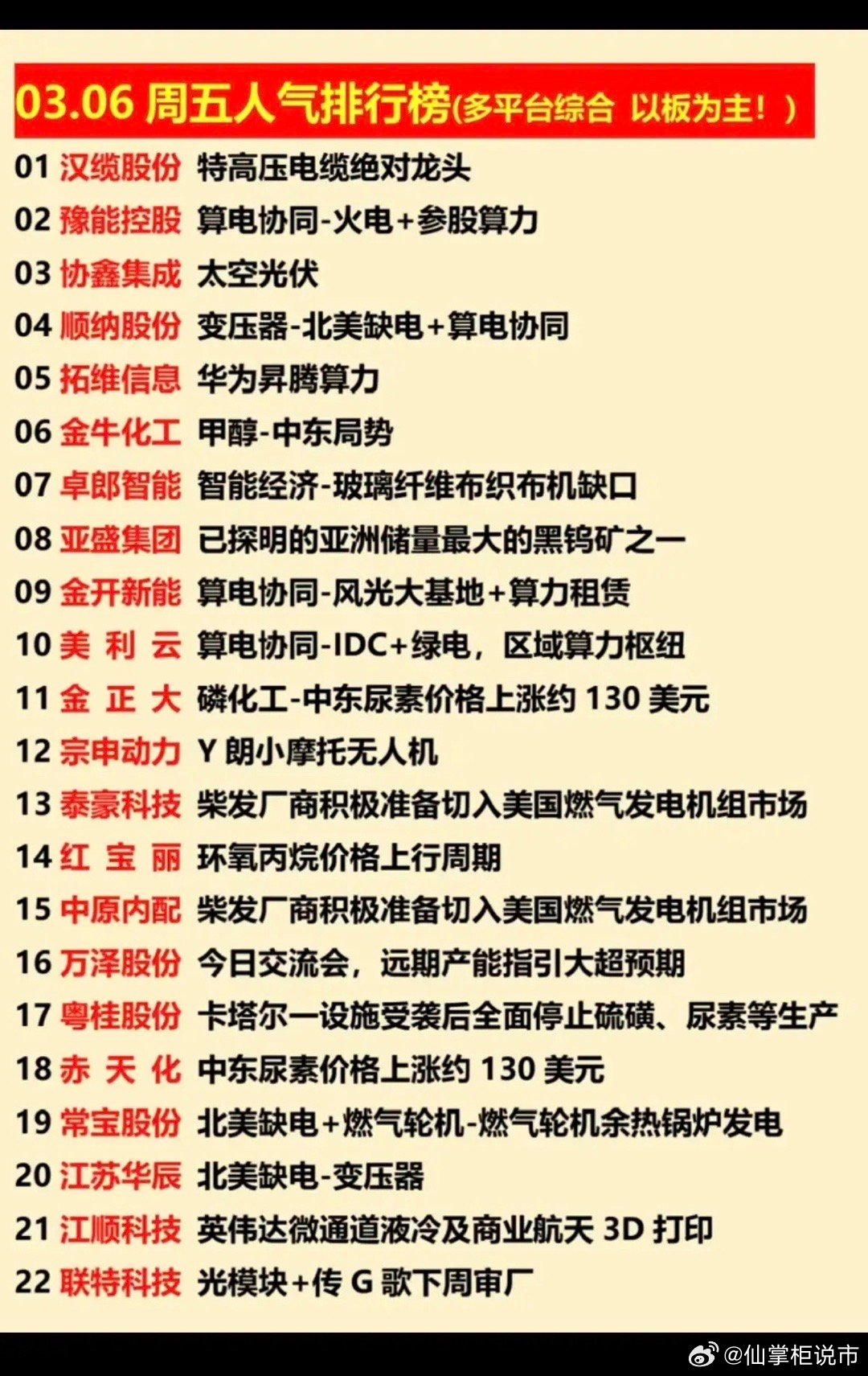3.6周五  涨停板股票+人气龙虎榜！市场热点方向：1.智能电网，北美缺电2.农