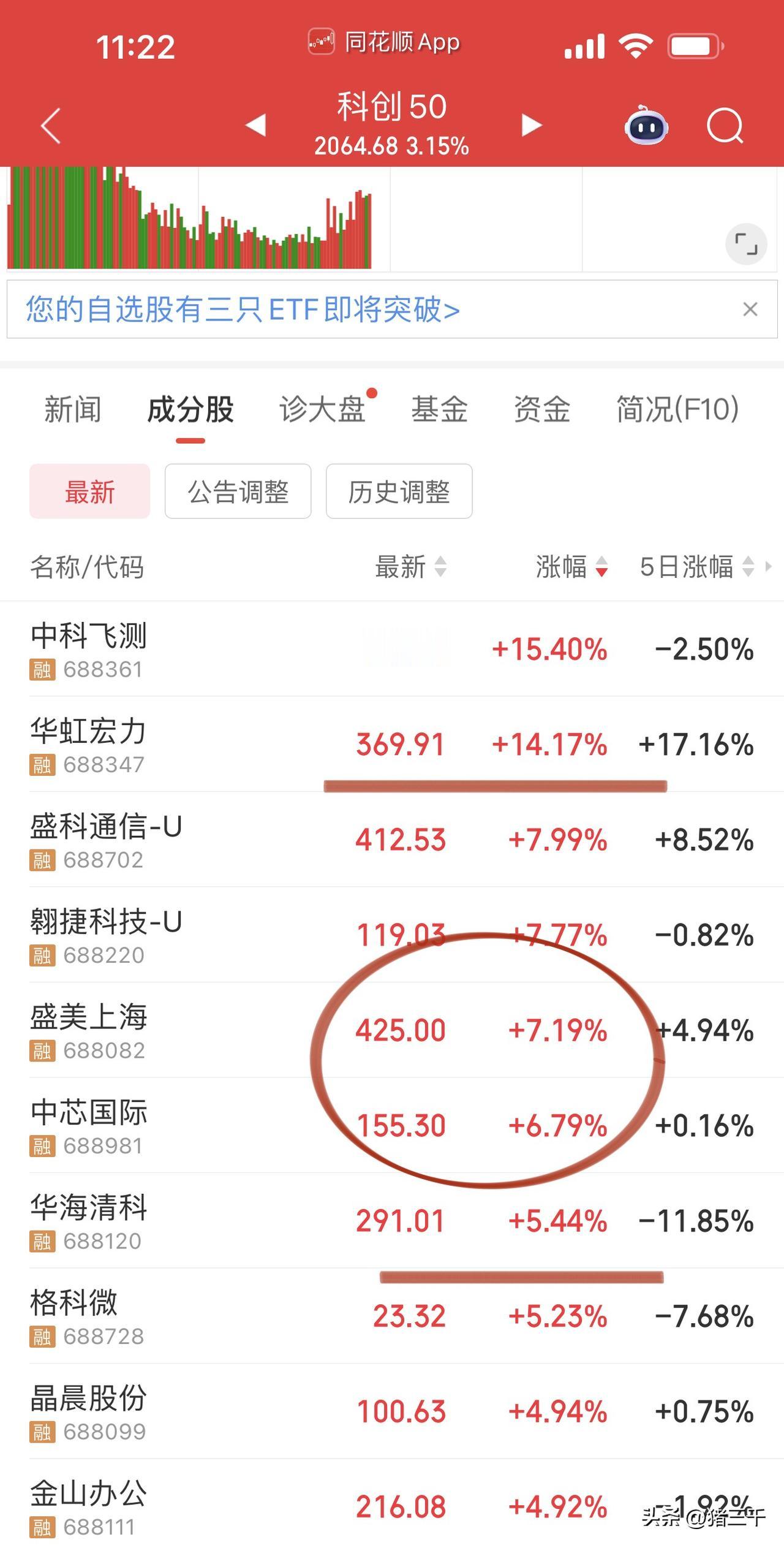 午评，科创50拿回主动权！
科创半导体设备再次领涨：
盛美上海、华海清科、中科飞