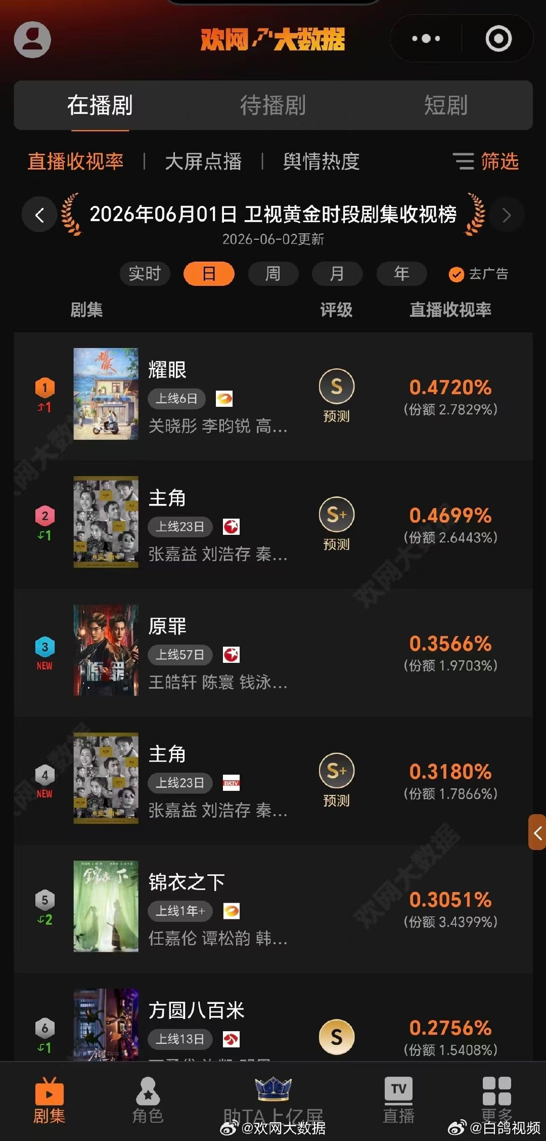 湖南卫视置顶李昀锐两部剧李昀锐耀眼口碑收视双丰收《耀眼》收视口碑爆棚拿下新高，湖