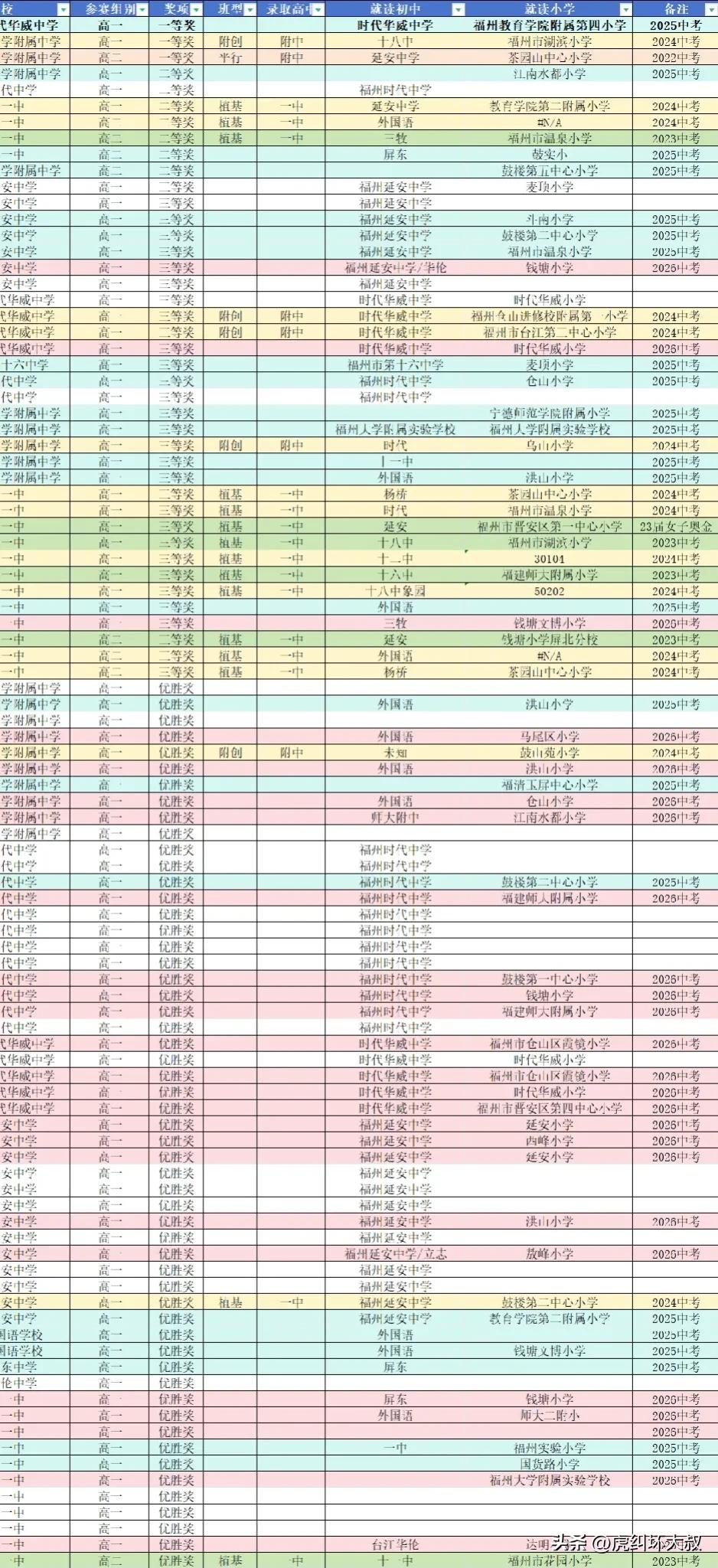 #一起谈带娃#
近期还在整理2024年8月进行的东南杯数据，虽说是一个高中的奥数