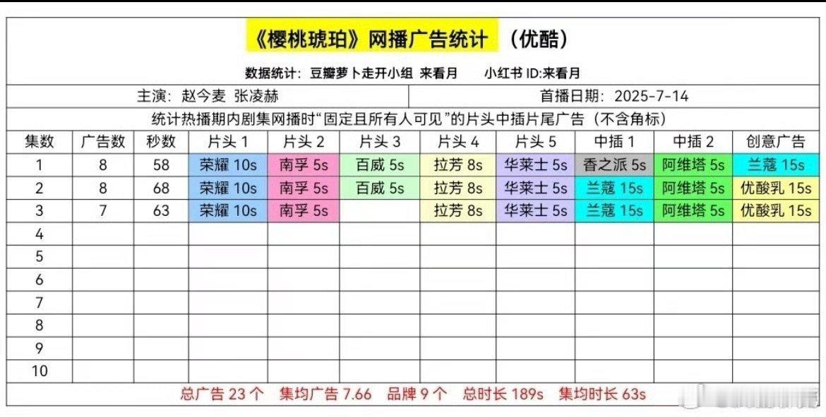 樱桃琥珀开局8广，不错不错，赞赞赞。朋友们看了吗？剧情如何呀？好看不～ ​​​