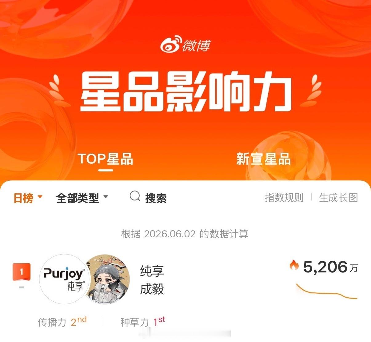 6.2星品影响力排行成毅纯享依旧登顶中星品指数5206万，种草力TOP1恭喜财顶