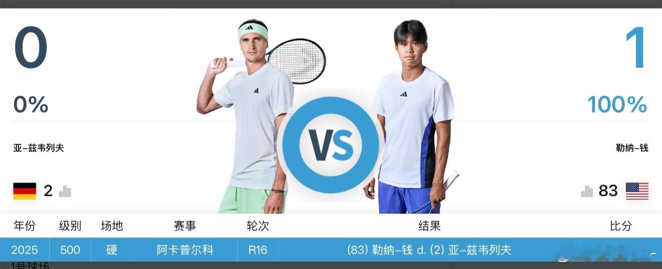 勒纳钱2比0兹维列夫  🎾ATP500阿卡普尔科站，赛会头号种子、🇩🇪名将