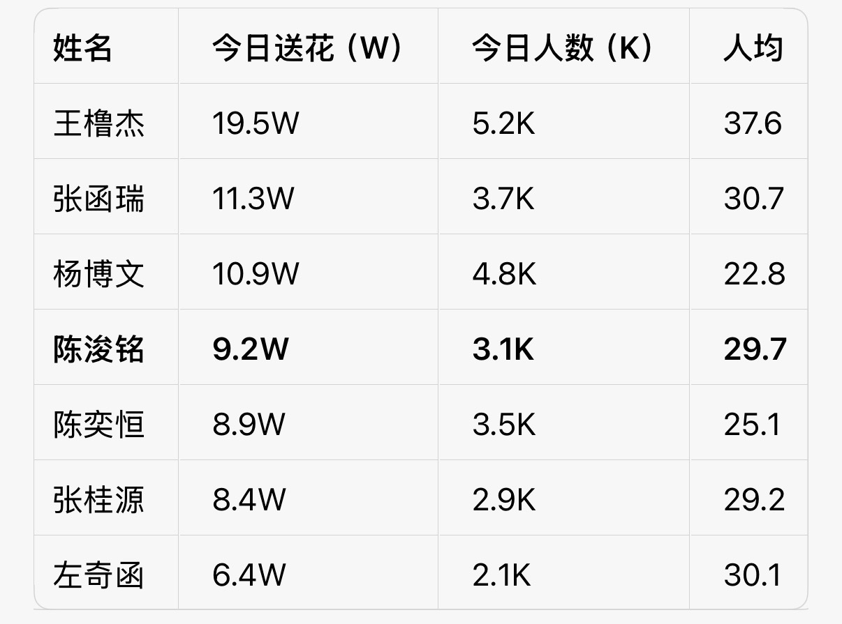 甩开差距好不好，对面一直在追再来400个人追平人数3.5K 