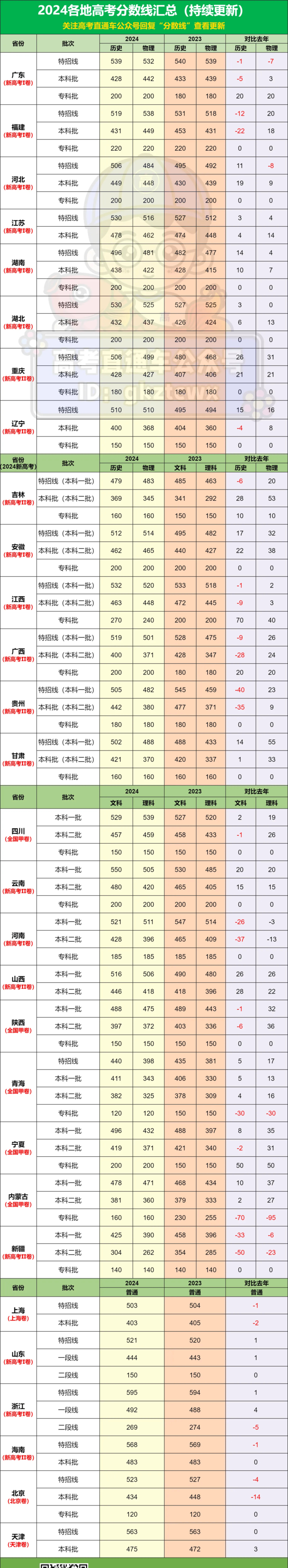 #2024高考分数线汇总##高考录取率##高考985录取率##高考211录取率#