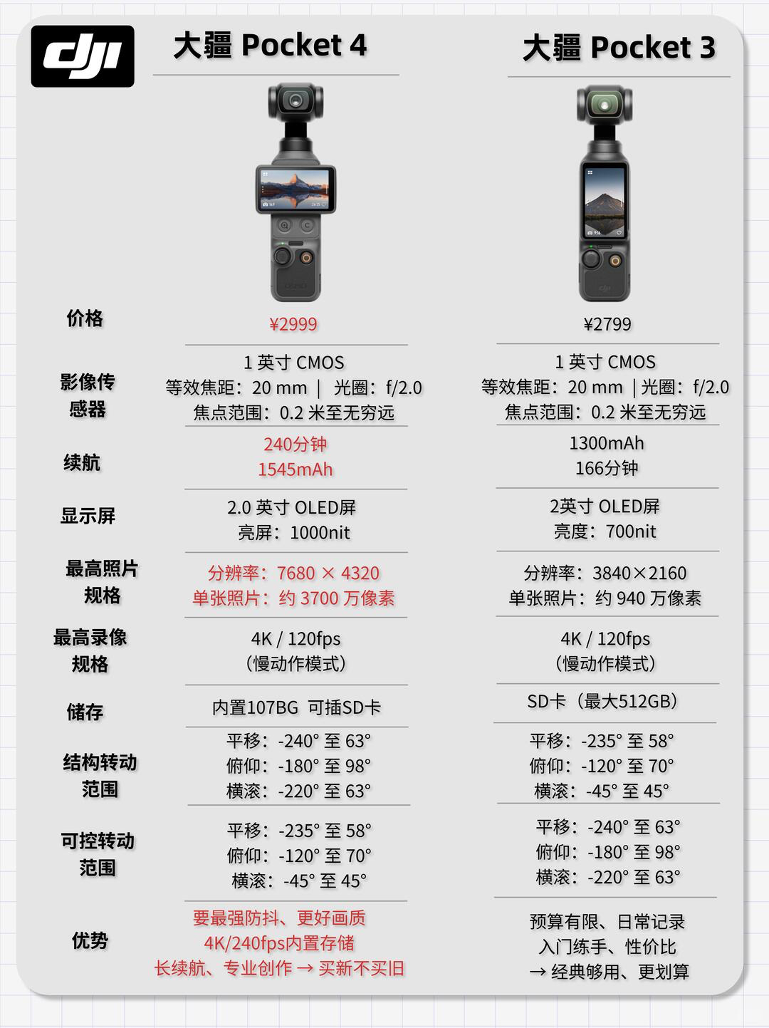 有了iPhone还用买大疆吗对一个东西最好的祛魅方式就是拥有它！不妨先租个几天试