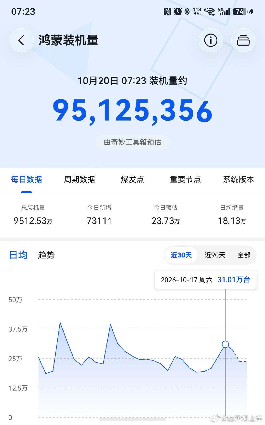 原生鸿蒙装机量突破9500万台，上周六单日31万台，增势还是挺猛的。 PuraX