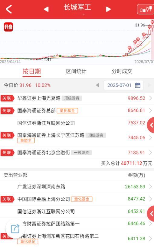 $长城军工 sh601606$ 这个是昨天高位活口，但很枯竭，大体量+监管，今天