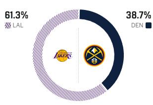 权威媒体ESPN预测：同掘金的比赛，湖人赢球概率高达61.3%。

北京时间1.