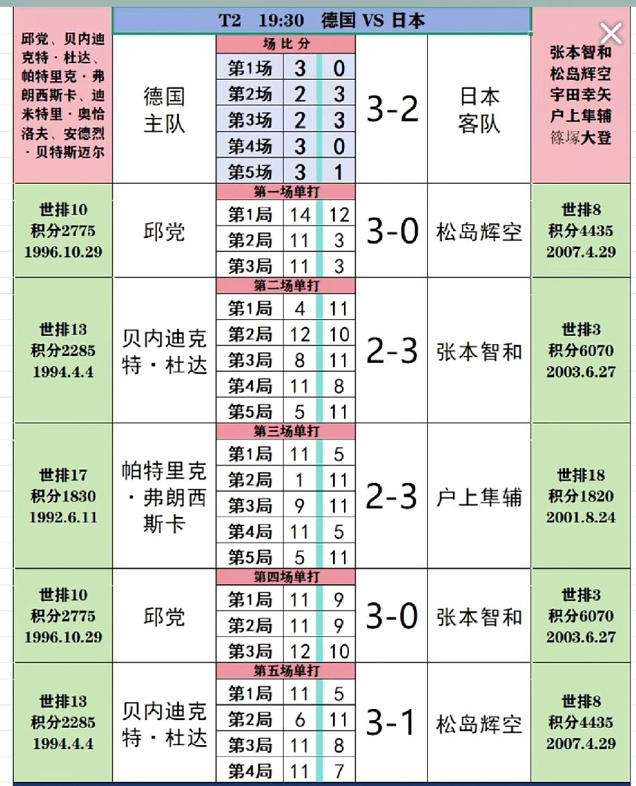 邱党疯狂直拍无敌，横扫松岛零封张本，独砍两分助德国胜日本
        5月2