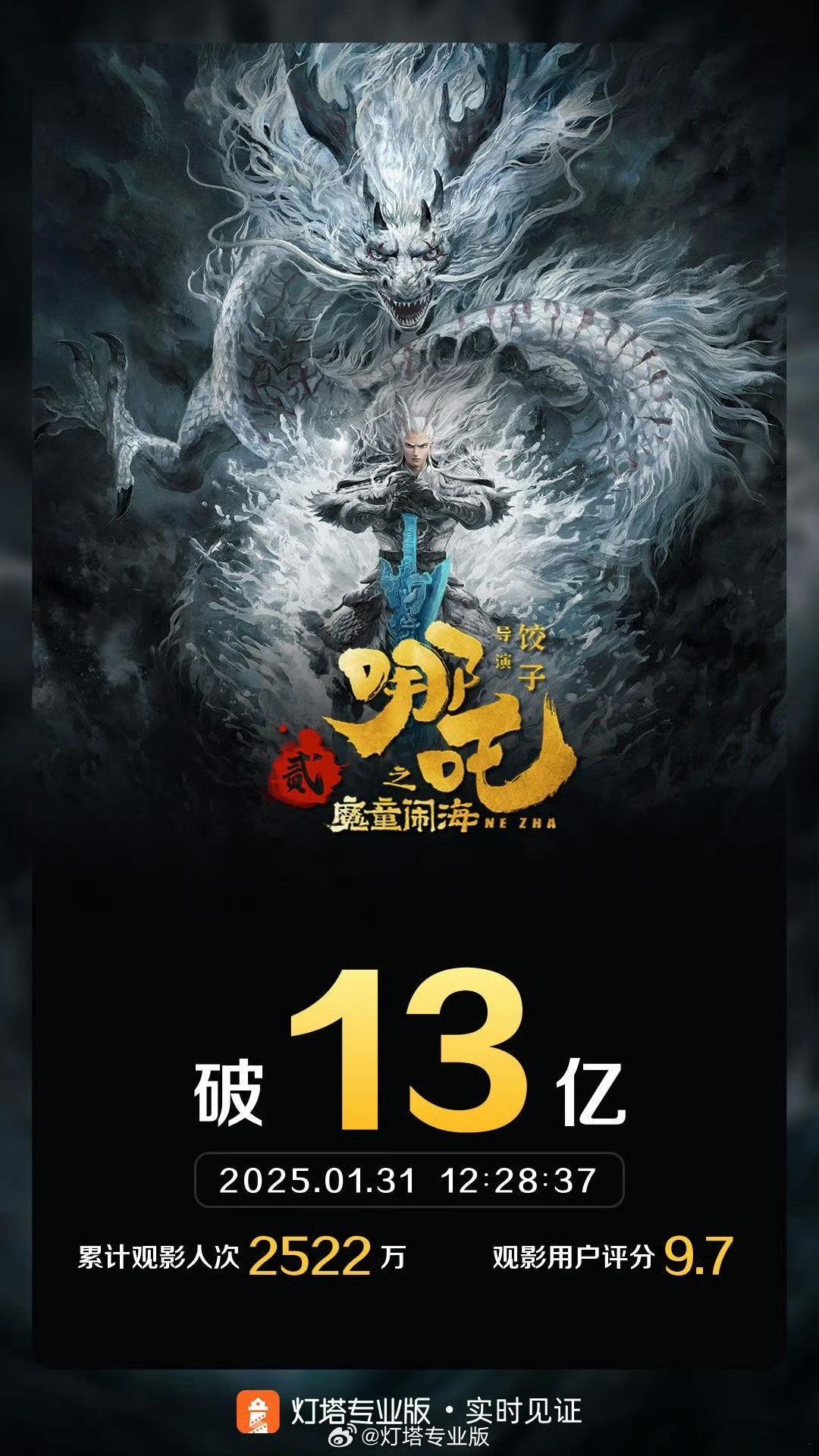 哪吒之魔童闹海票房破13亿  据灯塔专业版实时数据，截至1月31日12时28分，