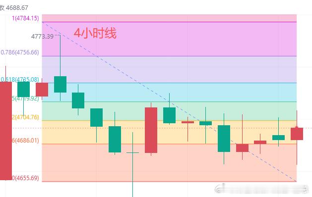 今日黄金行情分析：上个交易日黄金亚盘冲高至4726.6美元后大幅回落，美盘下探至