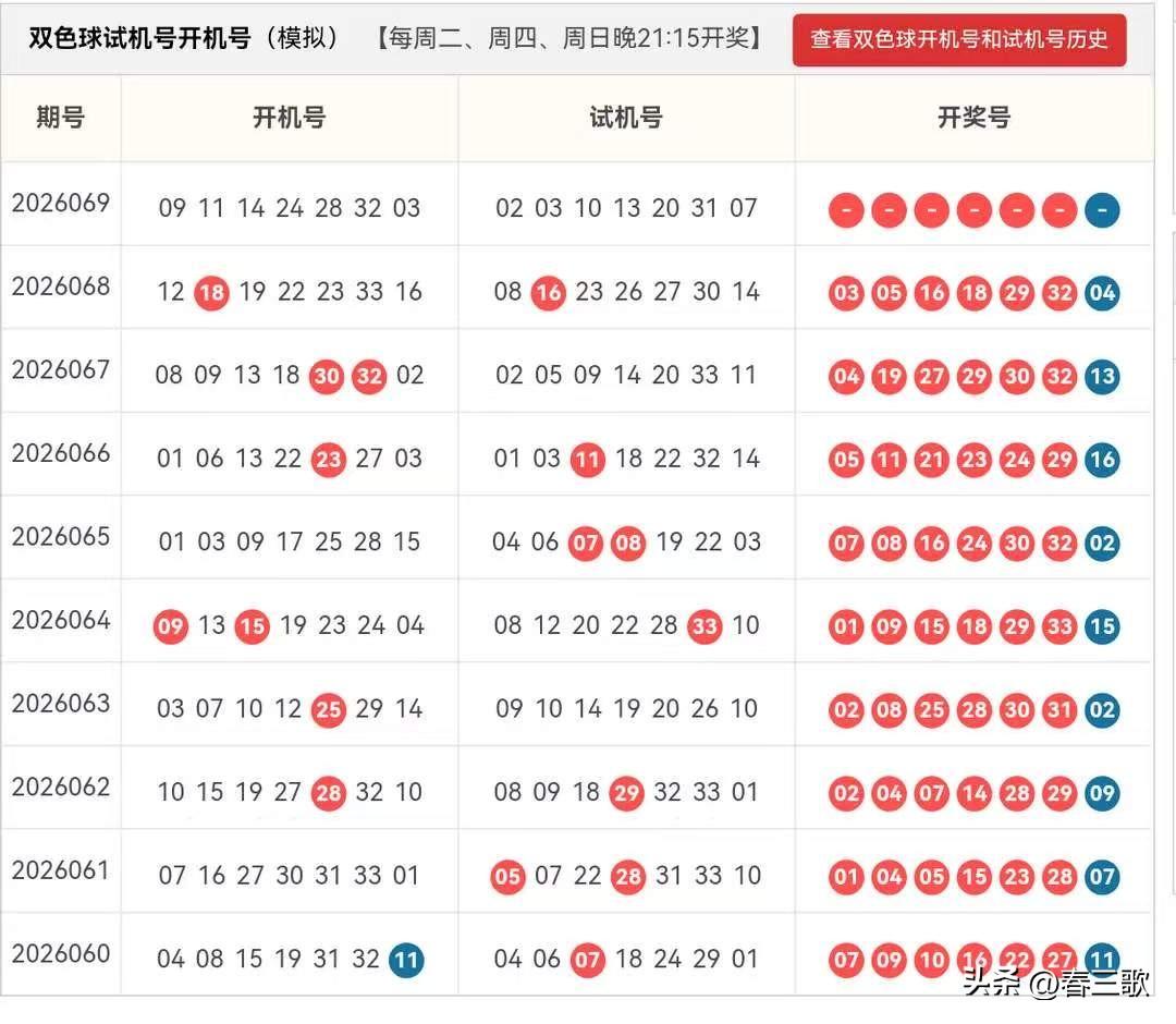 双色球26069期开机号➕试机号来啦！仅供娱乐参考！
24码大底：01,02,0