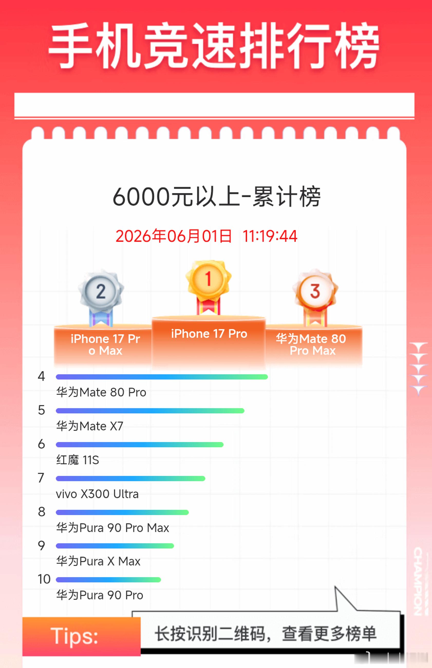 京东618，截至到目前，不同价位段手机单品销量累计榜：6000元+价位：①iPh