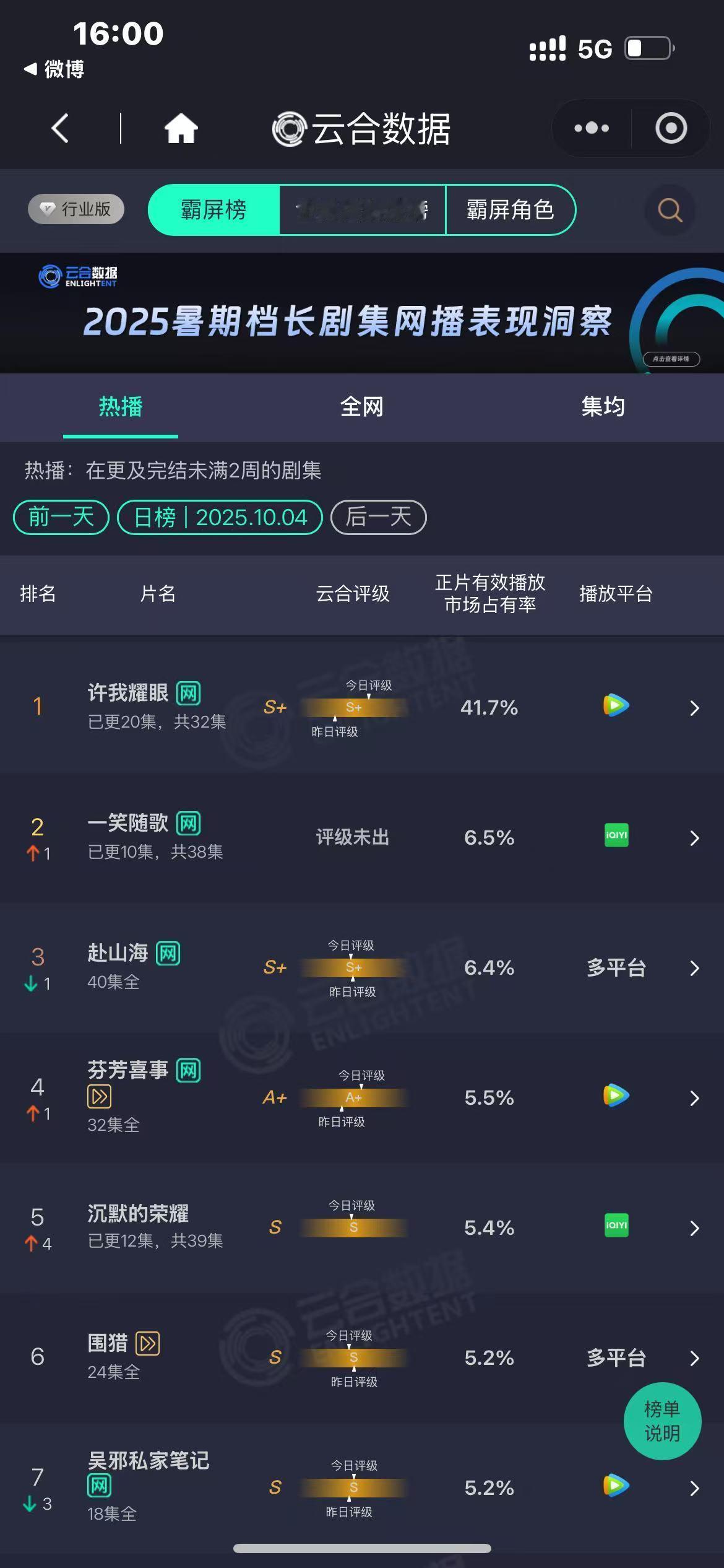 许我耀眼市占率41.7%许我耀眼云合41.7％登顶许我耀眼云合占比41.7%，可