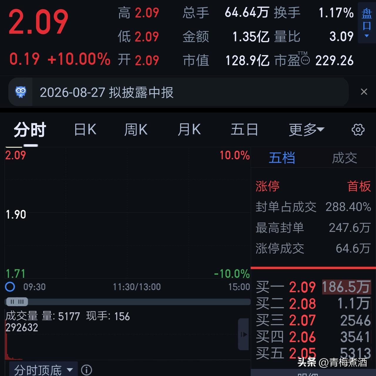 券商，券商
业绩爆表，还不如小作文来的爽！

开盘后的大A，彻底陷入了疯狂！
对